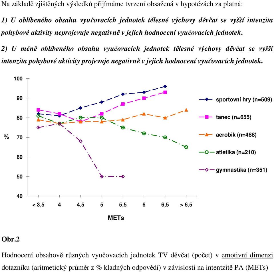 2) U méně oblíbeného obsahu vyučovacích jednotek tělesné výchovy děvčat se vyšší intenzita pohybové aktivity projevuje negativně v jejich hodnocení vyučovacích jednotek.