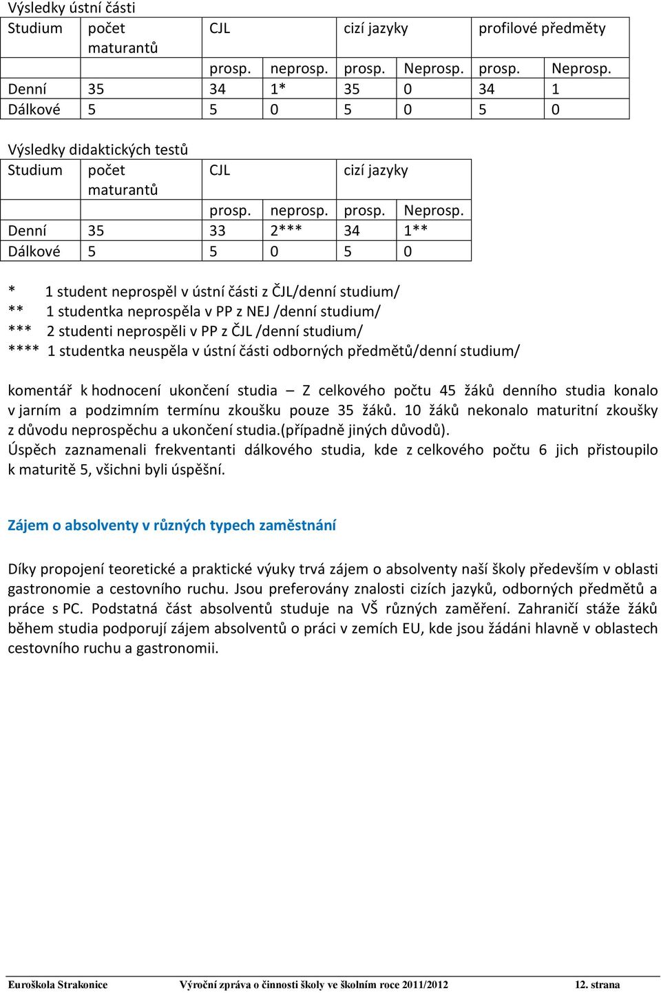 Denní 35 34 1* 35 0 34 1 Dálkové 5 5 0 5 0 5 0 Výsledky didaktických testů Studium počet CJL cizí jazyky maturantů prosp. neprosp.