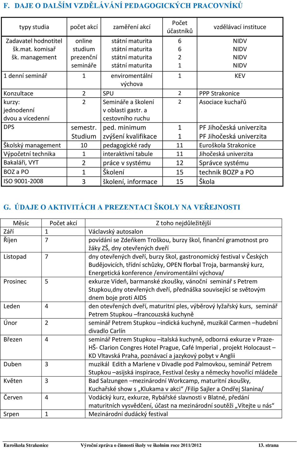 enviromentální 1 KEV výchova Konzultace 2 SPU 2 PPP Strakonice kurzy: jednodenní dvou a vícedenní DPS 2 Semináře a školení v oblasti gastr. a cestovního ruchu semestr. ped.