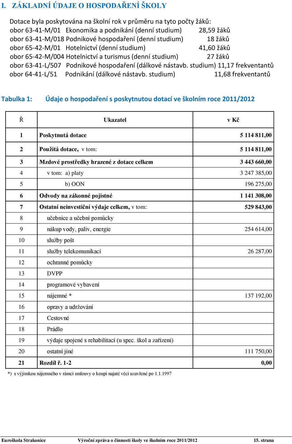 (dálkové nástavb. studium) 11,17 frekventantů obor 64-41-L/51 Podnikání (dálkové nástavb.