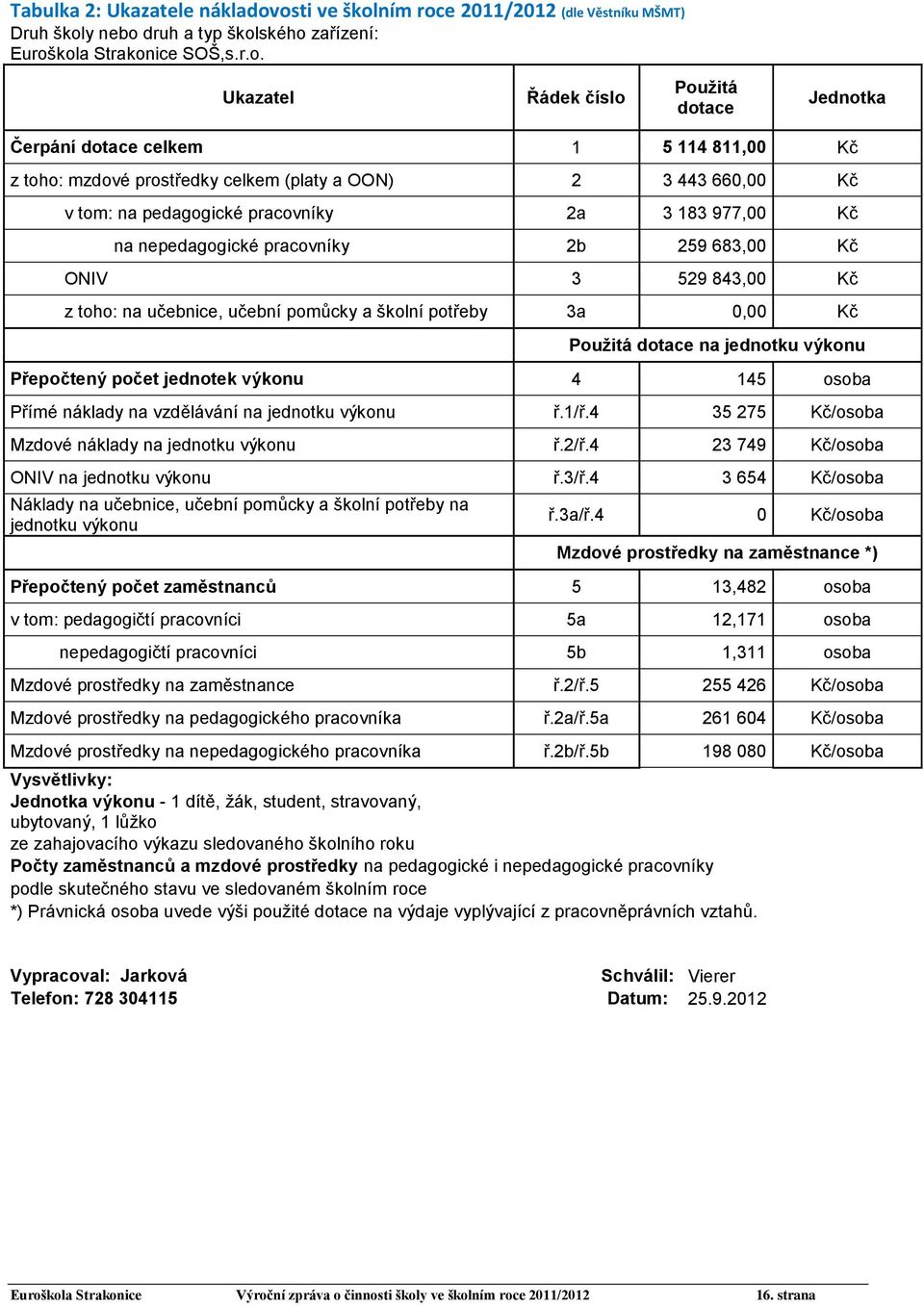 5 114 811,00 Kč z toho: mzdové prostředky celkem (platy a OON) 2 3 443 660,00 Kč v tom: na pedagogické pracovníky 2a 3 183 977,00 Kč na nepedagogické pracovníky 2b 259 683,00 Kč ONIV 3 529 843,00 Kč