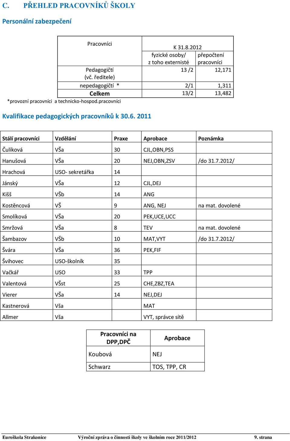 pracovníci Kvalifikace pedagogických pracovníků k 30.6. 2011 Stálí pracovníci Vzdělání Praxe Aprobace Poznámka Čulíková VŠa 30 CJL,OBN,PSS Hanušová VŠa 20 NEJ,OBN,ZSV /do 31.7.