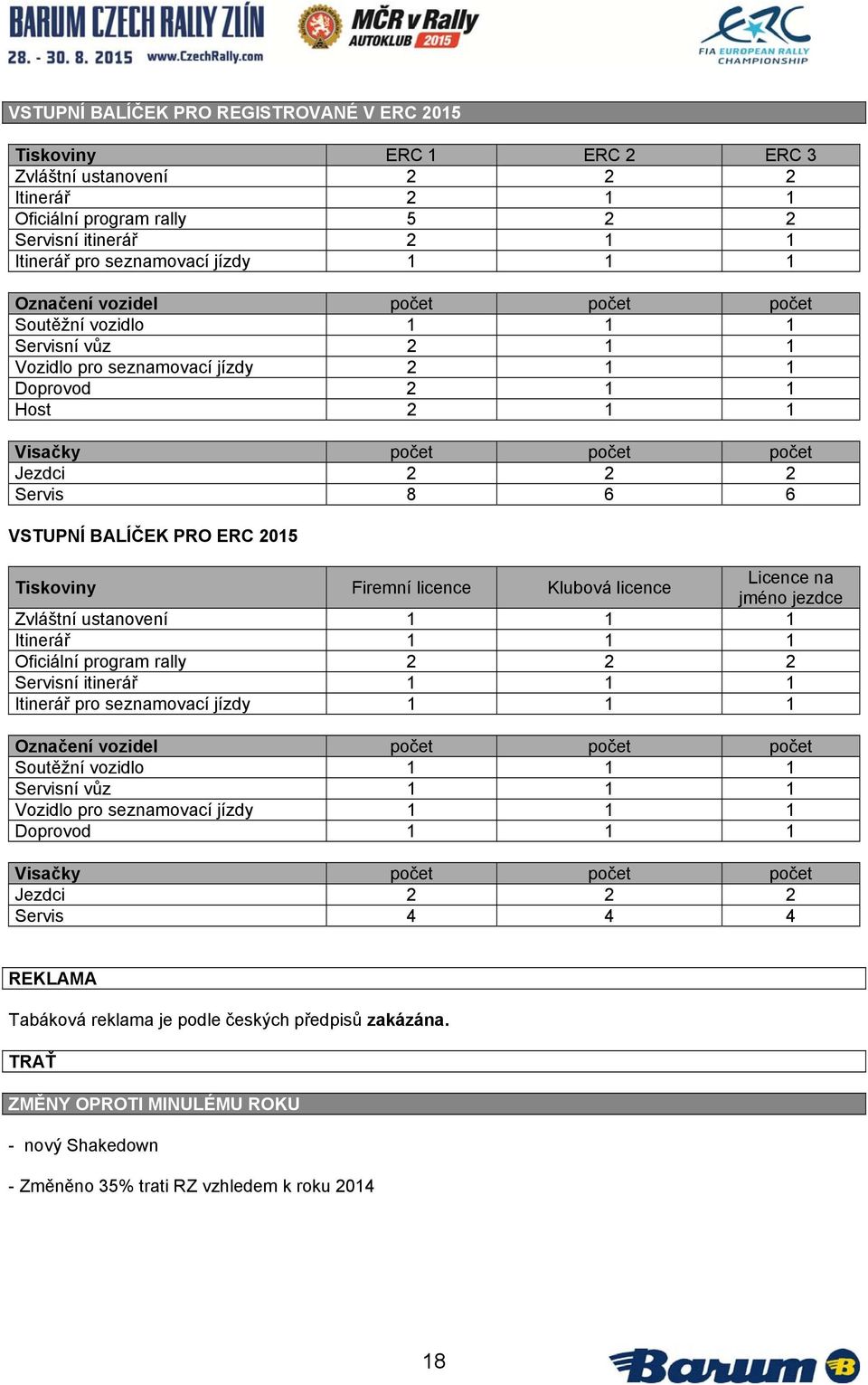 VSTUPNÍ BALÍČEK PRO ERC 2015 Tiskoviny Firemní licence Klubová licence Licence na jméno jezdce Zvláštní ustanovení 1 1 1 Itinerář 1 1 1 Oficiální program rally 2 2 2 Servisní itinerář 1 1 1 Itinerář