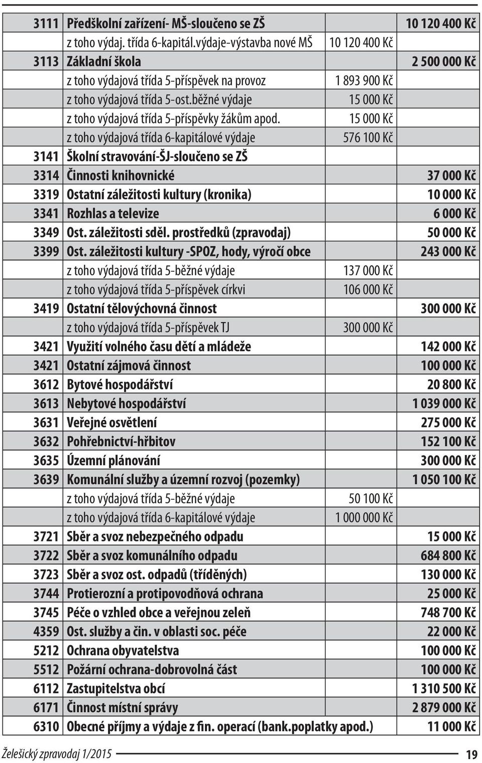 běžné výdaje 15 000 Kč z toho výdajová třída 5-příspěvky žákům apod.