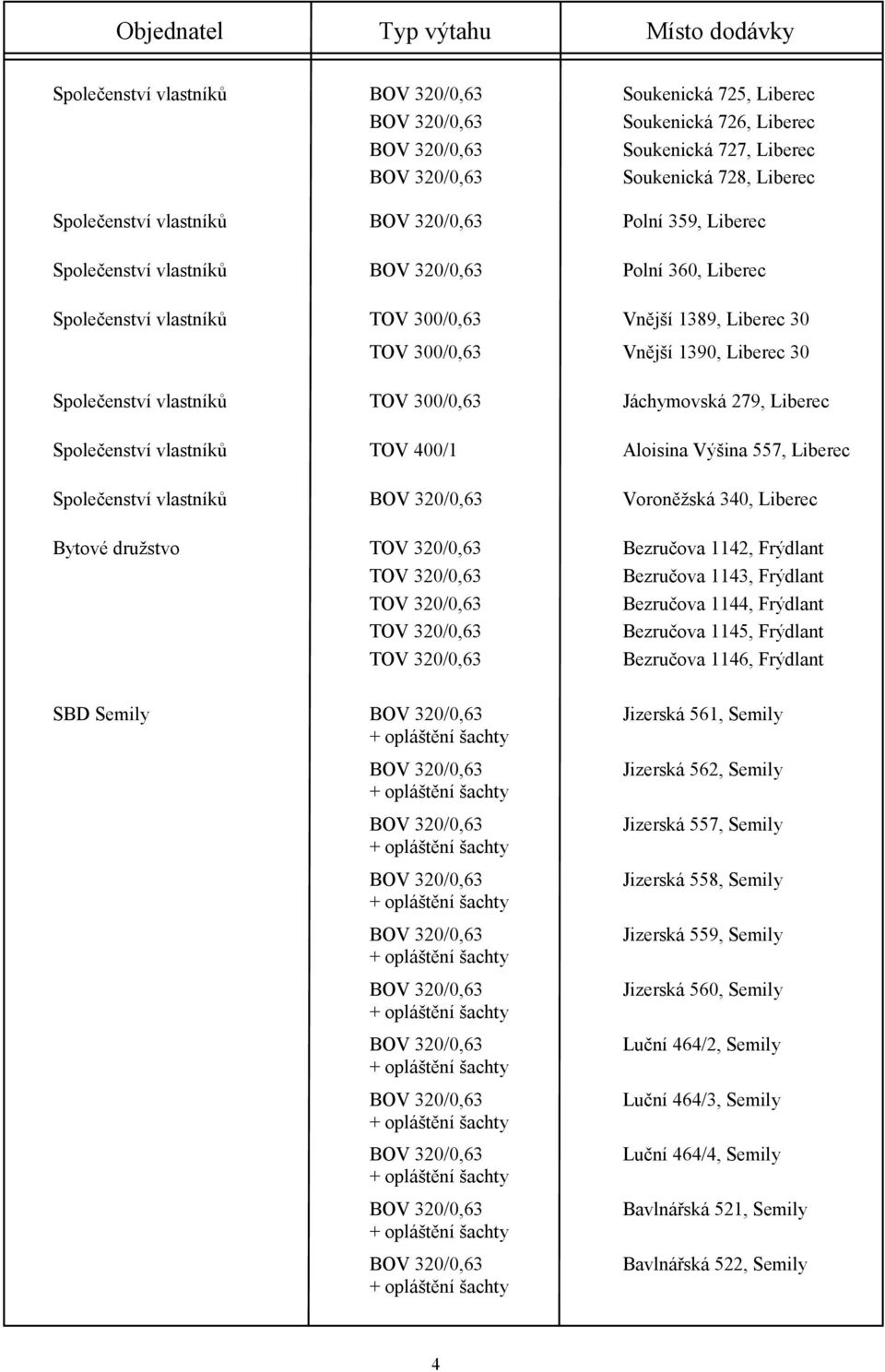 Společenství vlastníků Voroněžská 340, Liberec Bytové družstvo Bezručova 1142, Frýdlant Bezručova 1143, Frýdlant Bezručova 1144, Frýdlant Bezručova 1145, Frýdlant Bezručova 1146, Frýdlant SBD Semily