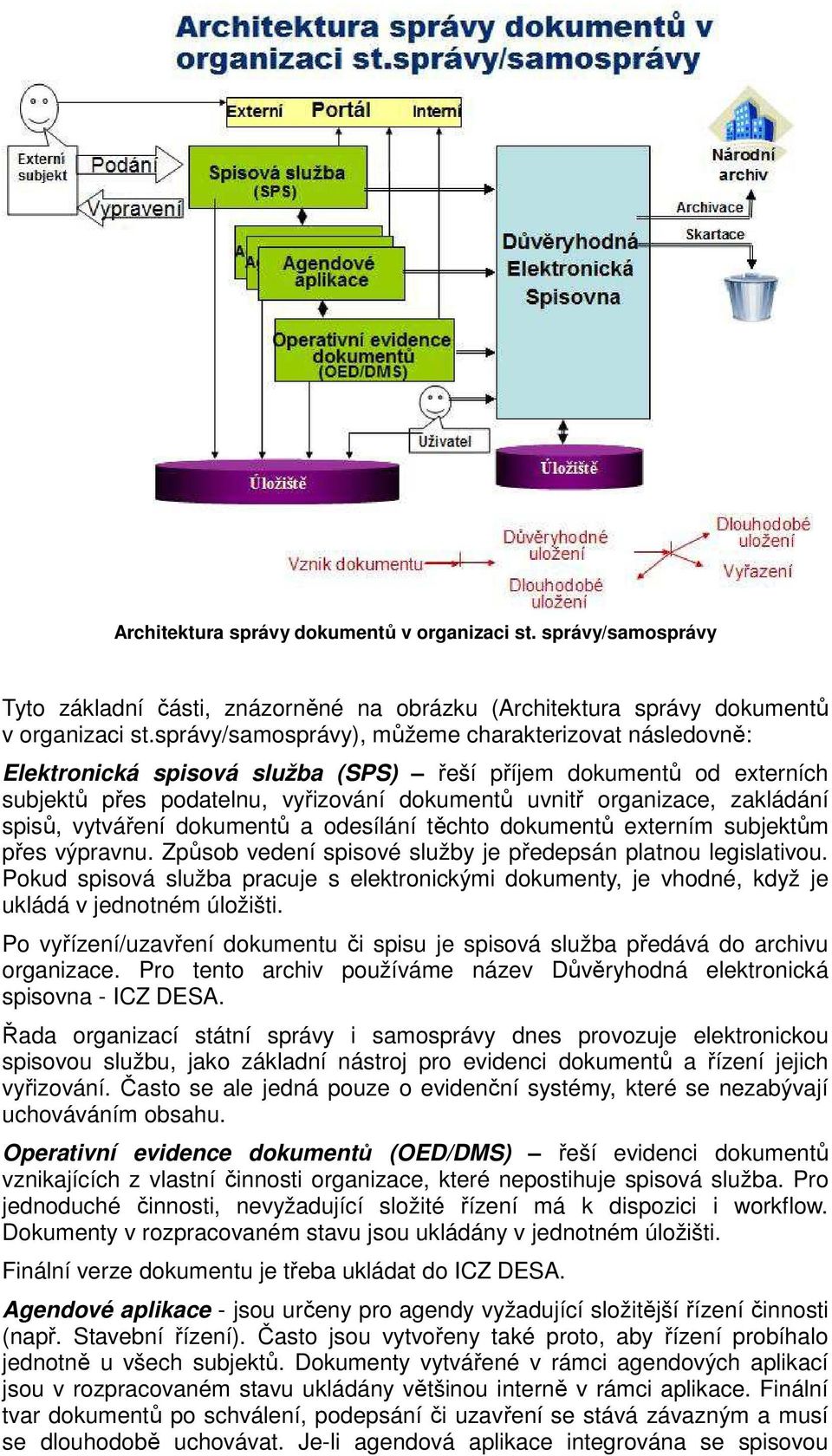 spisů, vytváření dokumentů a odesílání těchto dokumentů externím subjektům přes výpravnu. Způsob vedení spisové služby je předepsán platnou legislativou.