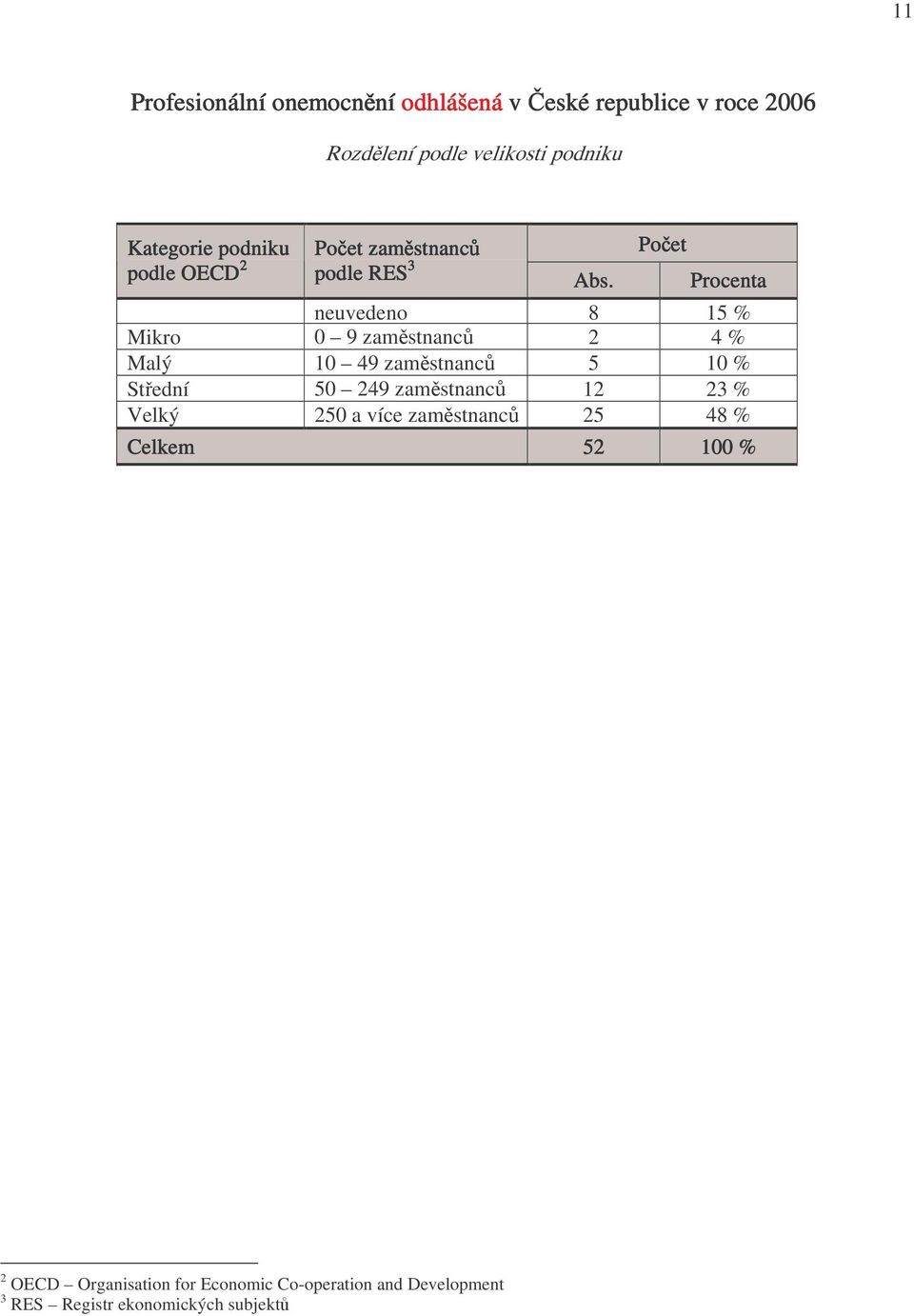 Počet Procenta neuvedeno 8 15 % Mikro 0 9 zaměstnanců 2 4 % Malý 10 49 zaměstnanců 5 10 % Střední 50 249