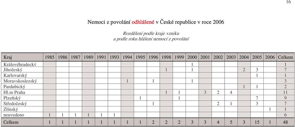 Královéhradecký 1 1 Jihočeský 1 1 2 3 7 Karlovarský 1 1 Moravskoslezský 1 1 1 3 Pardubický 1 1 2 Hl.