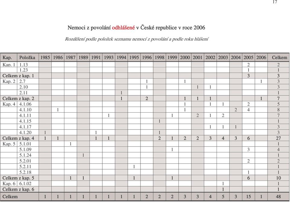 10 1 1 1 3 2.11 1 1 Celkem z kap. 2 1 2 1 1 1 1 7 Kap. 4 4.1.06 1 1 1 2 5 4.1.10 1 1 2 4 8 4.1.11 1 1 2 1 2 7 4.1.15 1 1 4.1.17 1 1 1 3 4.1.20 1 1 1 3 Celkem z kap.