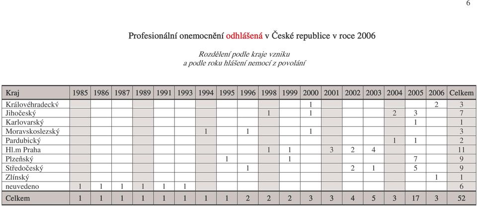 Královéhradecký 1 2 3 Jihočeský 1 1 2 3 7 Karlovarský 1 1 Moravskoslezský 1 1 1 3 Pardubický 1 1 2 Hl.