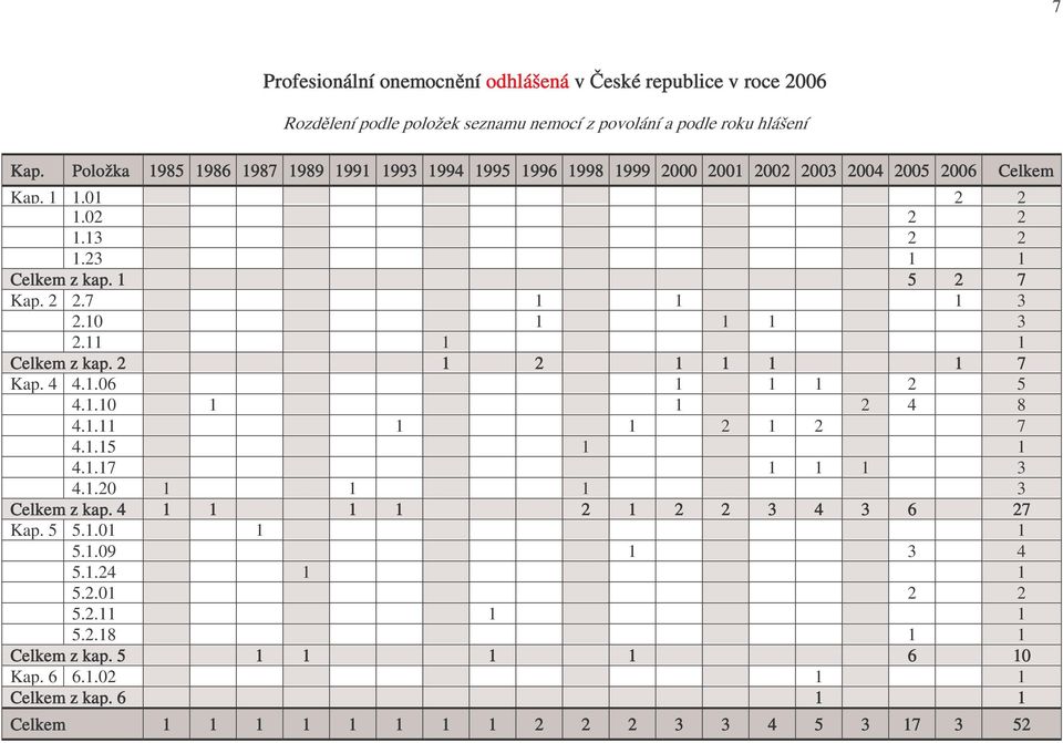 1994 1995 1996 1998 1999 2000 2001 2002 2003 2004 2005 2006 Celkem Kap. 1 1.01 2 2 1.02 2 2 1.13 2 2 1.23 1 1 Celkem z kap. 1 5 2  2 2.7 1 1 1 3 2.10 1 1 1 3 2.11 1 1 Celkem z kap.