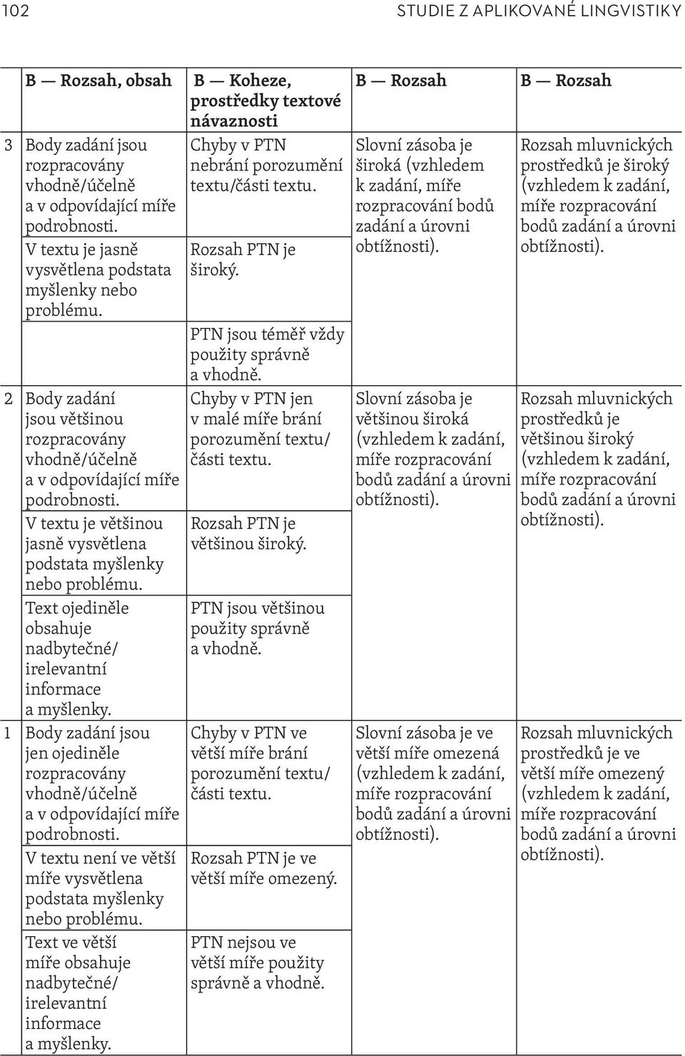 2 Body zadání jsou většinou rozpracovány vhodně/účelně a v odpovídající míře podrobnosti. Chyby v PTN jen v malé míře brání porozumění textu/ části textu.