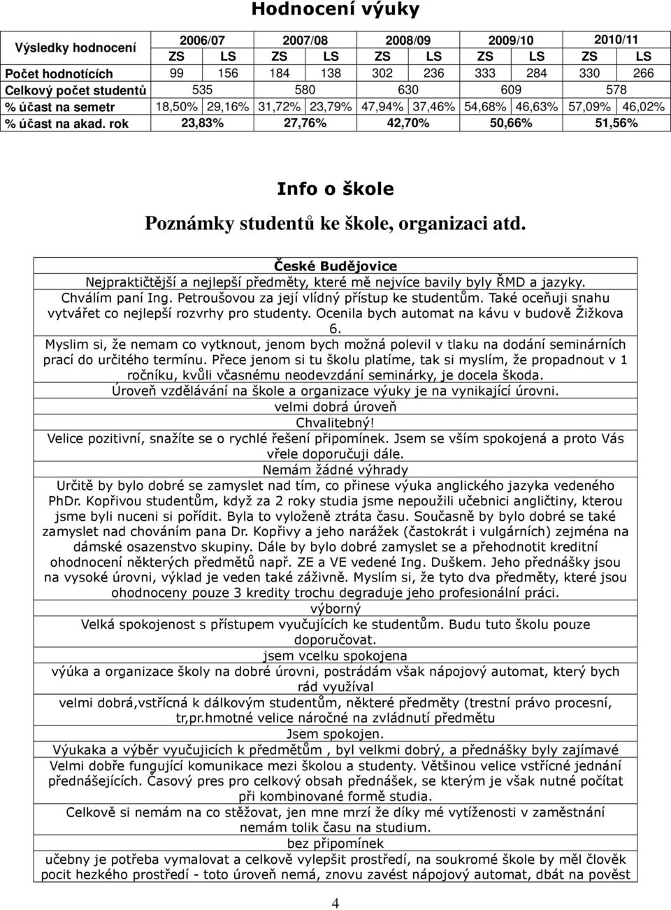 rok 23,83% 27,76% 42,70% 50,66% 51,56% Info o škole Poznámky studentů ke škole, organizaci atd. České Budějovice Nejpraktičtější a nejlepší předměty, které mě nejvíce bavily byly ŘMD a jazyky.