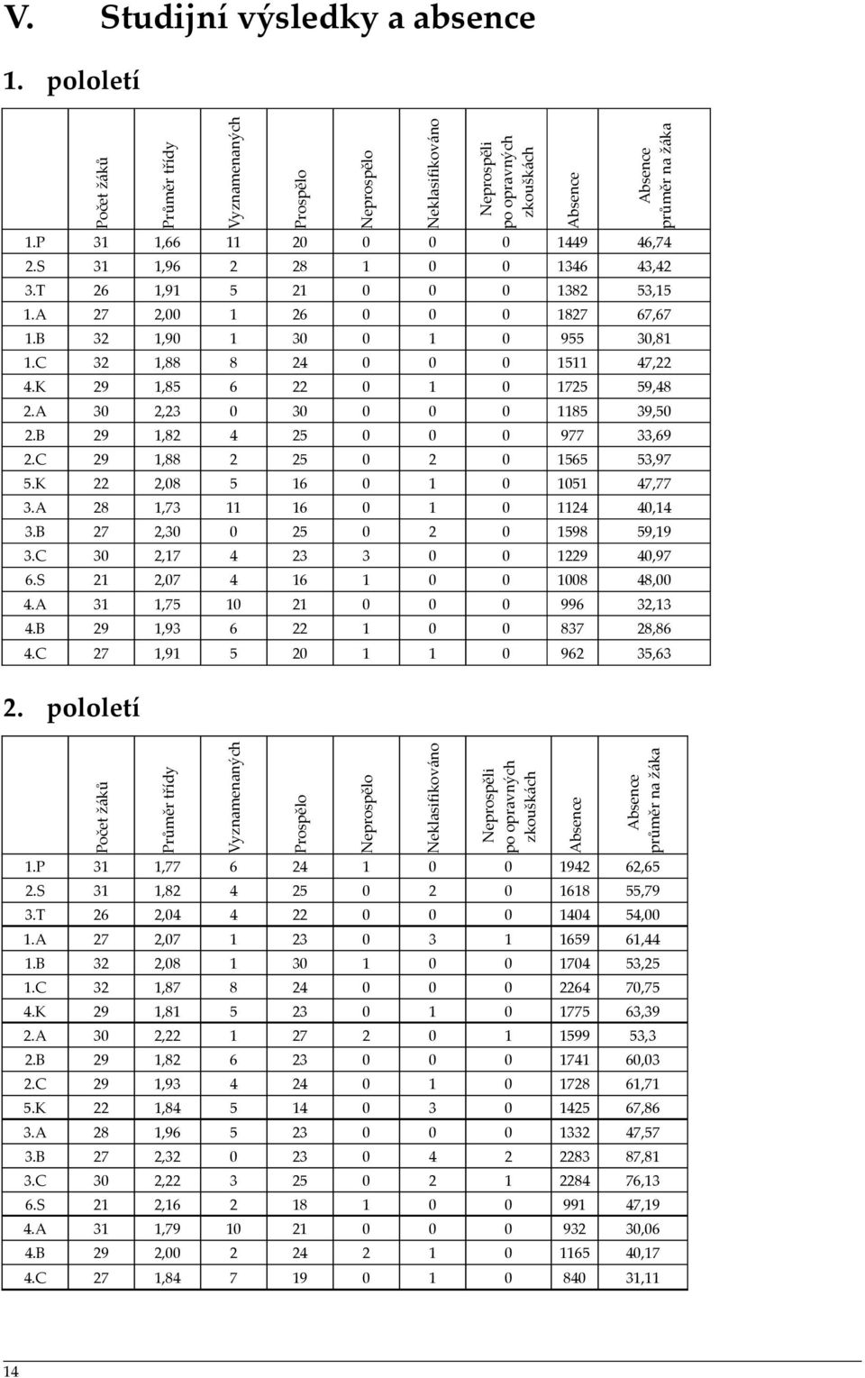 C 29,88 2 25 2 565 53,97 5.K 22 2,8 5 6 5 47,77 3.A 28,73 6 24 4,4 3.B 27 2,3 25 2 598 59,9 3.C 3 2,7 4 23 3 229 4,97 6.S 2 2,7 4 6 8 48, 4.A 3,75 2 996 32,3 4.B 29,93 6 22 837 28,86 4.