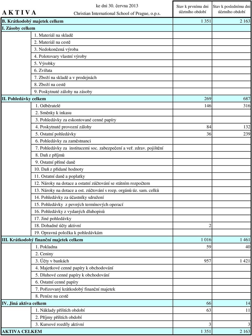 Poskytnuté provozní zálohy 84 132 5. Ostatní pohledávky 36 239 6. Pohledávky za zaměstnanci 7. Pohledávky za institucemi soc. zabezpečení a veř. zdrav. pojištění 8. Daň z příjmů 9.