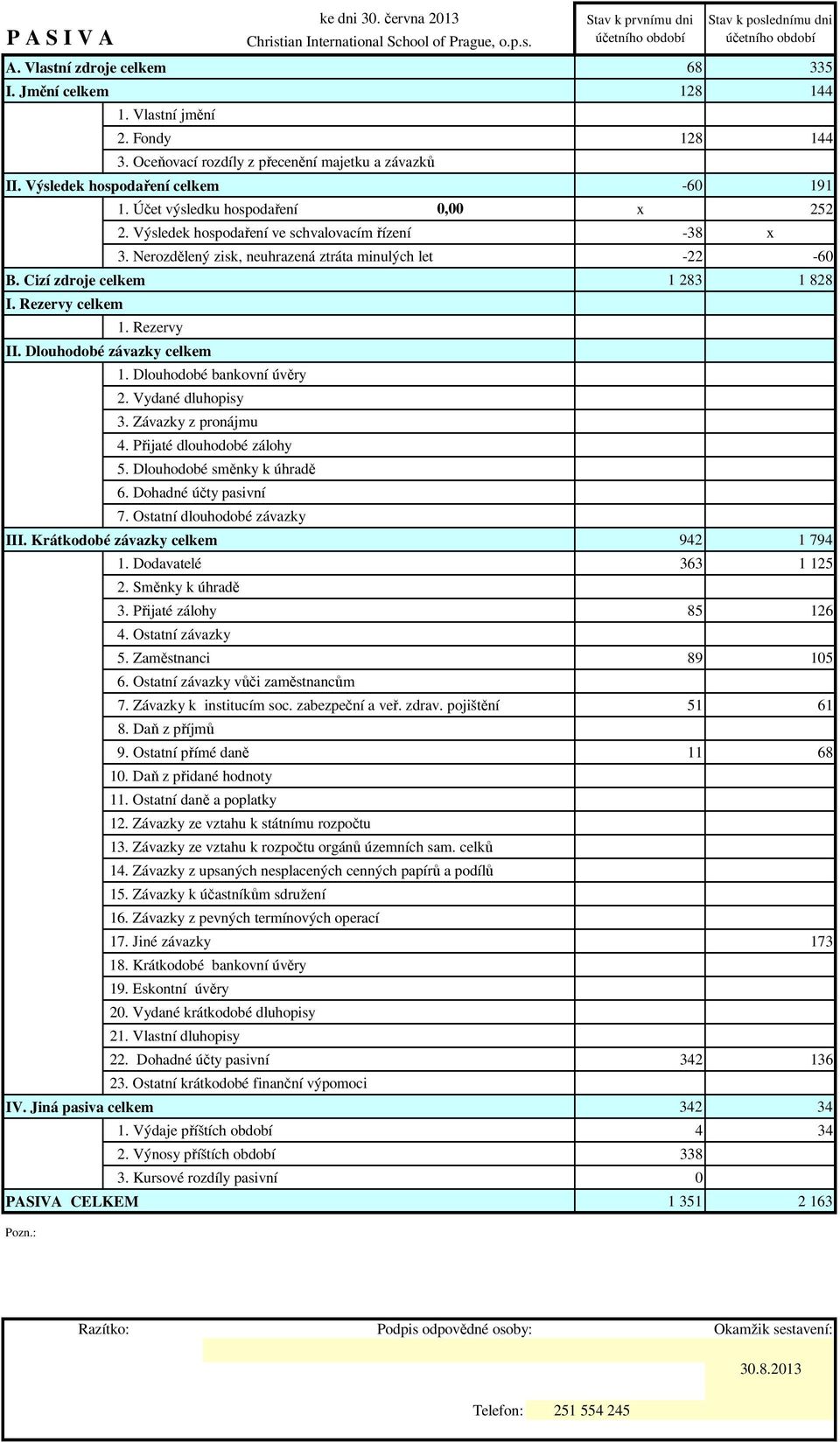 Rezervy celkem 1. Rezervy II. Dlouhodobé závazky celkem 1. Dlouhodobé bankovní úvěry 2. Vydané dluhopisy 3. Závazky z pronájmu 4. Přijaté dlouhodobé zálohy 5. Dlouhodobé směnky k úhradě 6.