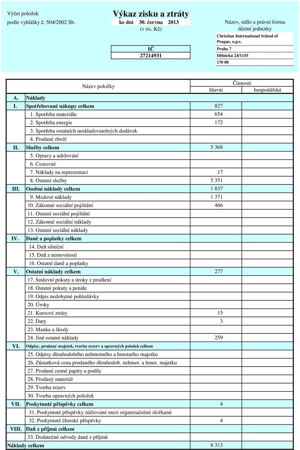 Spotřeba materiálu 2. Spotřeba energie 3. Spotřeba ostatních neskladovatelných dodávek 4. Prodané zboží II. Služby celkem 5. Opravy a udržování 6. Cestovné 7. Náklady na reprezentaci 8.