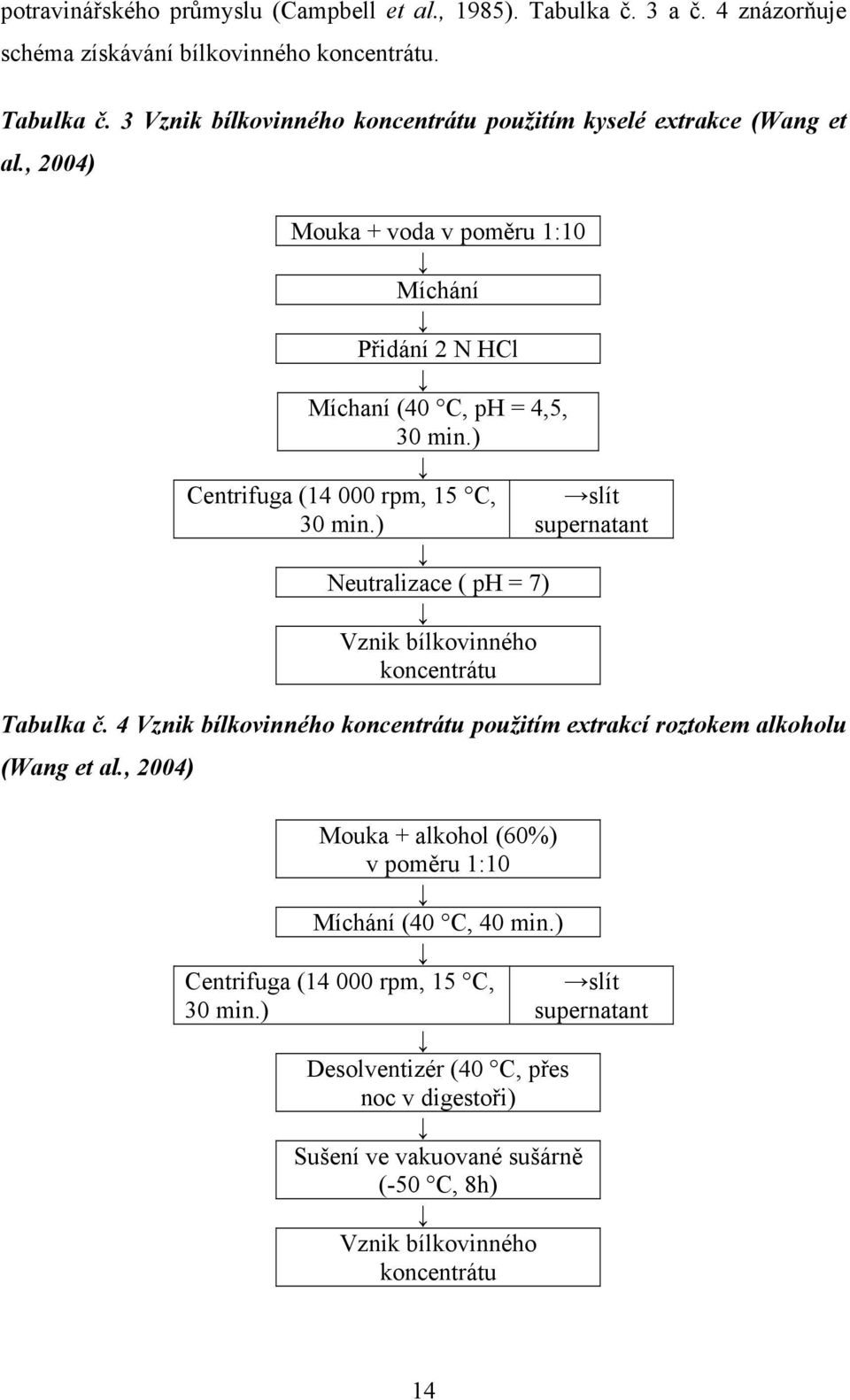 ) Neutralizace ( ph = 7) Vznik bílkovinného koncentrátu slít supernatant Tabulka č. 4 Vznik bílkovinného koncentrátu použitím extrakcí roztokem alkoholu (Wang et al.