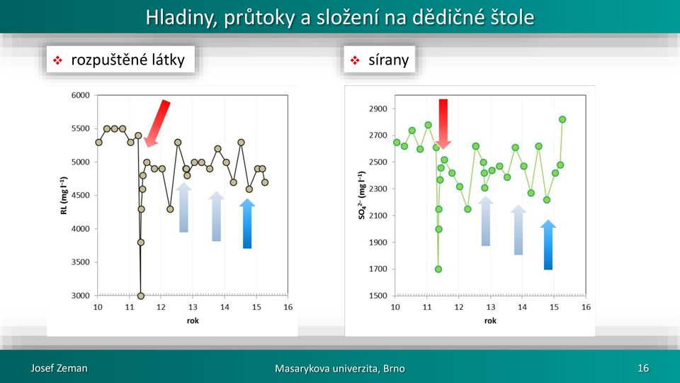 látky sírany Josef Zeman