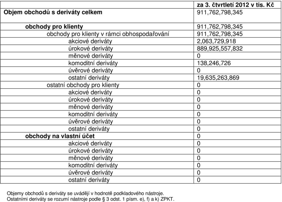 deriváty 889,925,557,832 měnové deriváty 0 komoditní deriváty 138,246,726 úvěrové deriváty 0 ostatní deriváty 19,635,263,869 ostatní obchody pro klienty 0 akciové deriváty 0 úrokové deriváty 0