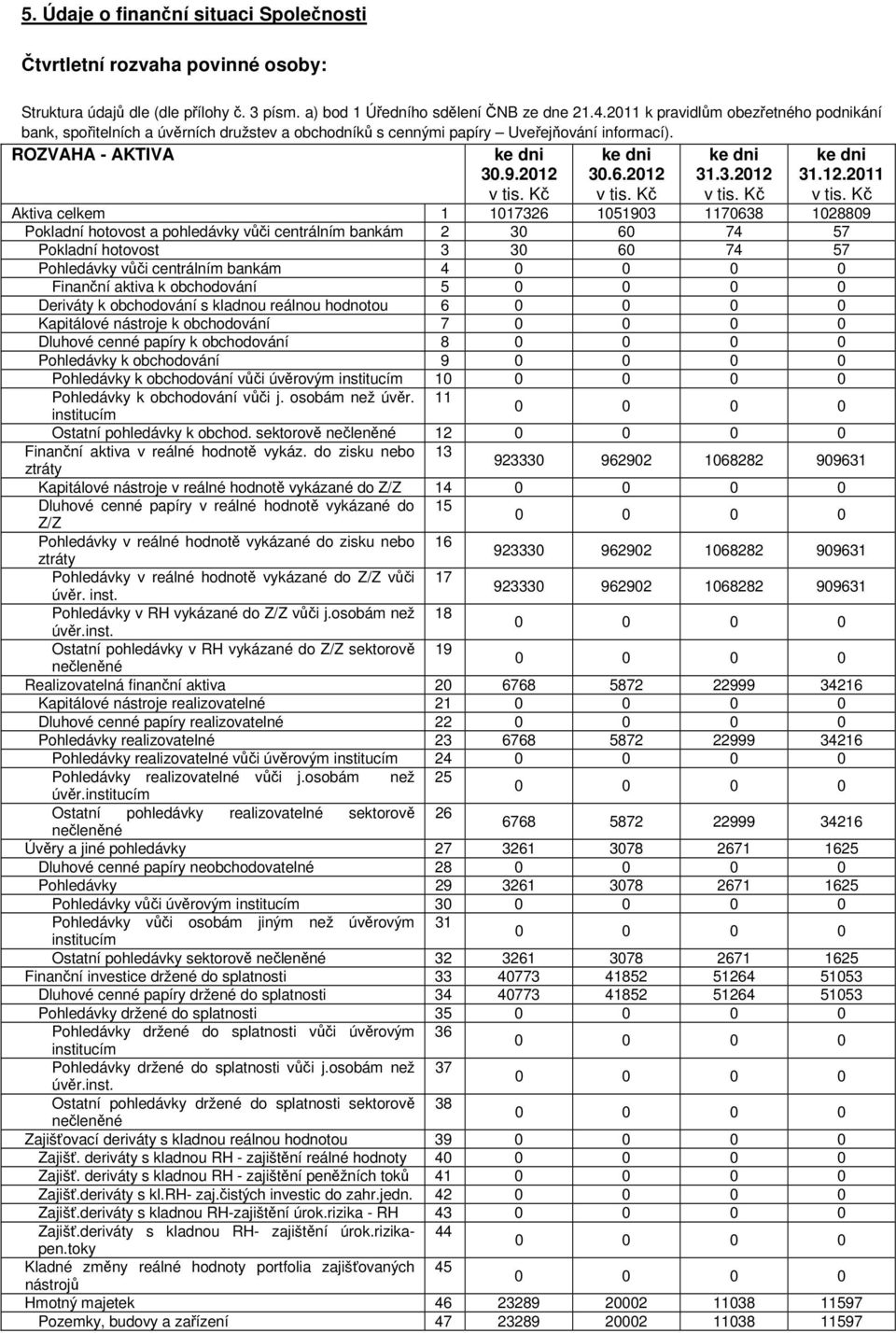 Kč Aktiva celkem 1 1017326 1051903 1170638 1028809 Pokladní hotovost a pohledávky vůči centrálním bankám 2 30 60 74 57 Pokladní hotovost 3 30 60 74 57 Pohledávky vůči centrálním bankám 4 Finanční
