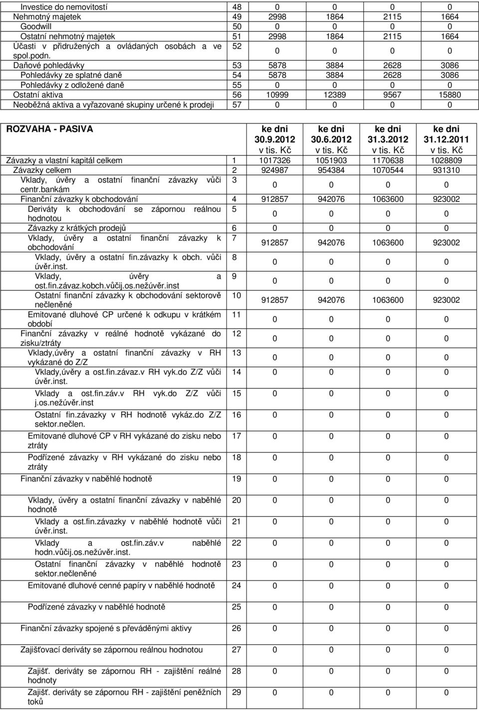 určené k prodeji 57 ROZVAHA - PASIVA 30.9.2012 v tis. Kč 30.6.2012 v tis. Kč 31.3.2012 v tis. Kč 31.12.2011 v tis.