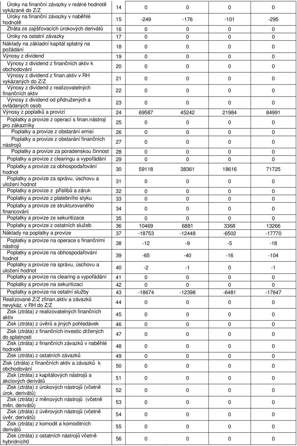 aktiv v RH vykázaných do Z/Z 21 Výnosy z dividend z realizovatelných finančních aktiv 22 Výnosy z dividend od přidružených a ovládaných osob 23 Výnosy z poplatků a provizí 24 69587 45242 21984 84991