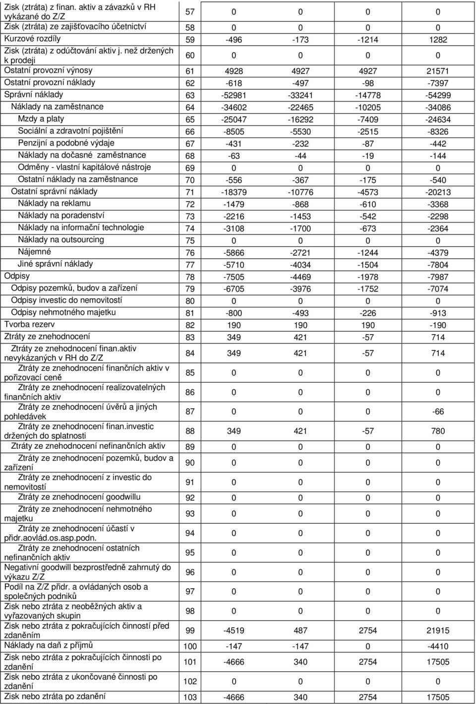 -22465-10205 -34086 Mzdy a platy 65-25047 -16292-7409 -24634 Sociální a zdravotní pojištění 66-8505 -5530-2515 -8326 Penzijní a podobné výdaje 67-431 -232-87 -442 Náklady na dočasné zaměstnance 68-63