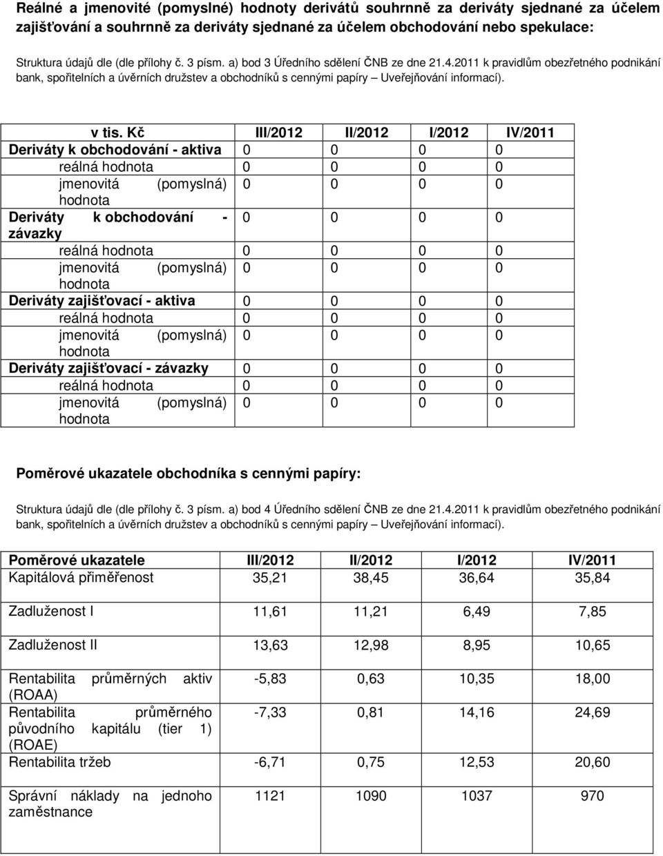 Kč III/2012 II/2012 I/2012 IV/2011 Deriváty k obchodování - aktiva reálná hodnota jmenovitá (pomyslná) hodnota Deriváty k obchodování - závazky reálná hodnota jmenovitá (pomyslná) hodnota Deriváty