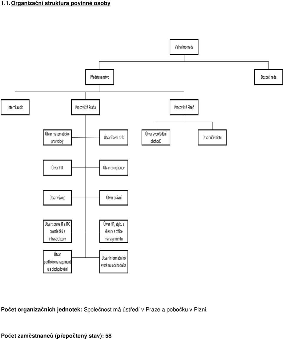 Útvar compliance Útvar vývoje Útvar právní Útvar správa IT a ITC prostředků a infrastruktury Útvar HR, styku s klienty a office managementu