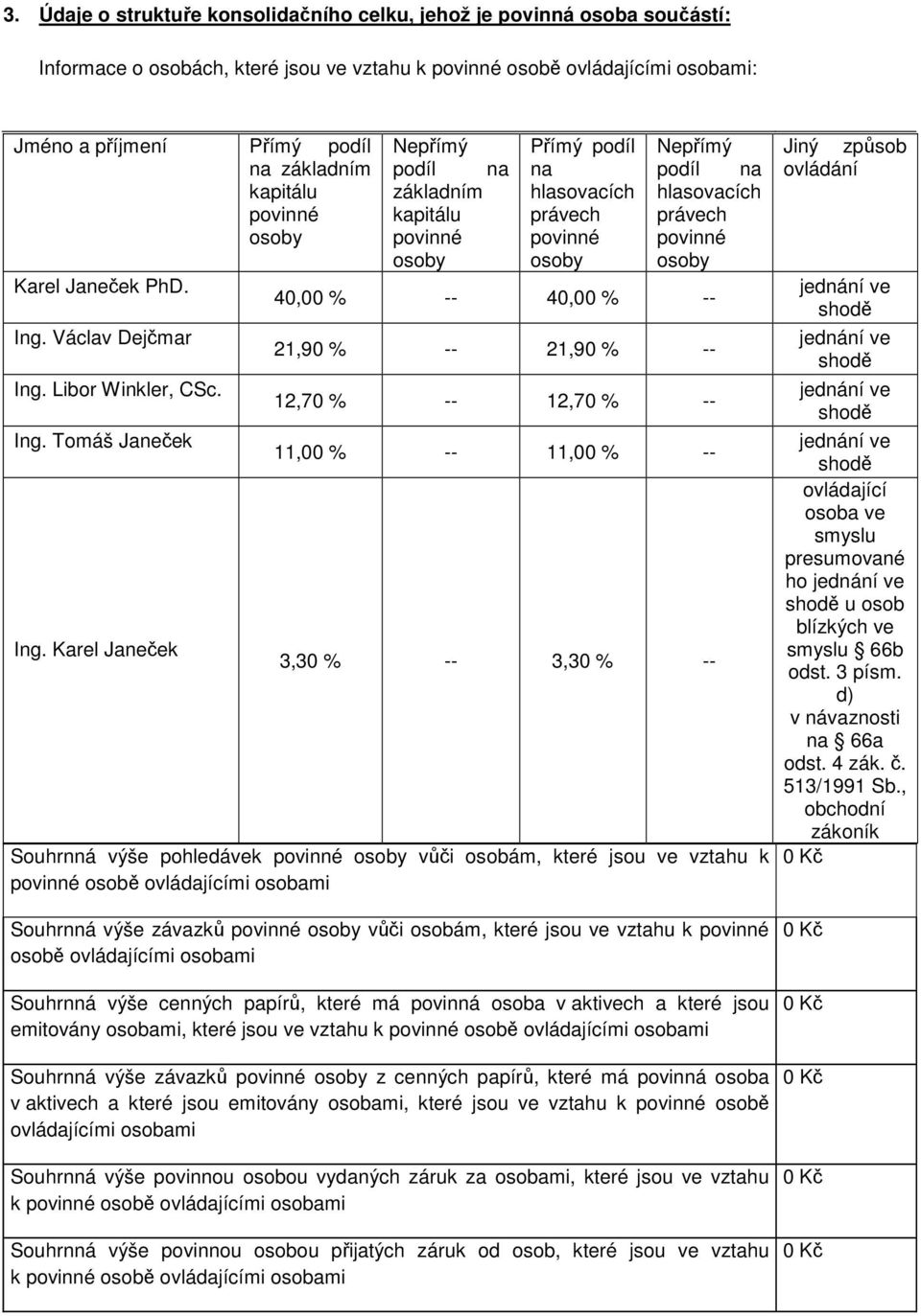 Karel Janeček Nepřímý podíl na základním kapitálu povinné osoby Přímý podíl na hlasovacích právech povinné osoby Nepřímý podíl na hlasovacích právech povinné osoby 40,00 % -- 40,00 % -- 21,90 % --