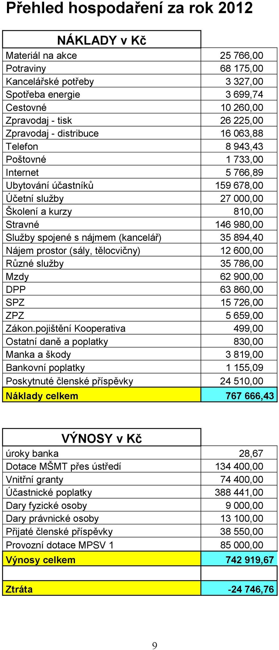 nájmem (kancelář) 35 894,40 Nájem prostor (sály, tělocvičny) 12 600,00 Různé služby 35 786,00 Mzdy 62 900,00 DPP 63 860,00 SPZ 15 726,00 ZPZ 5 659,00 Zákon.