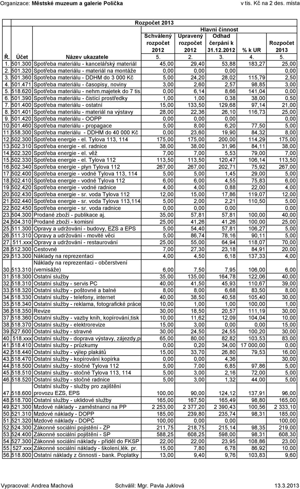 501.471 Spotřeba materiálu - časopisy, noviny 3,00 2,60 2,57 98,85 3,00 5. 518.620 Spotřeba materiálu - nehm.majetek do 7 tis. 0,00 6,14 8,66 141,04 0,00 6. 501.