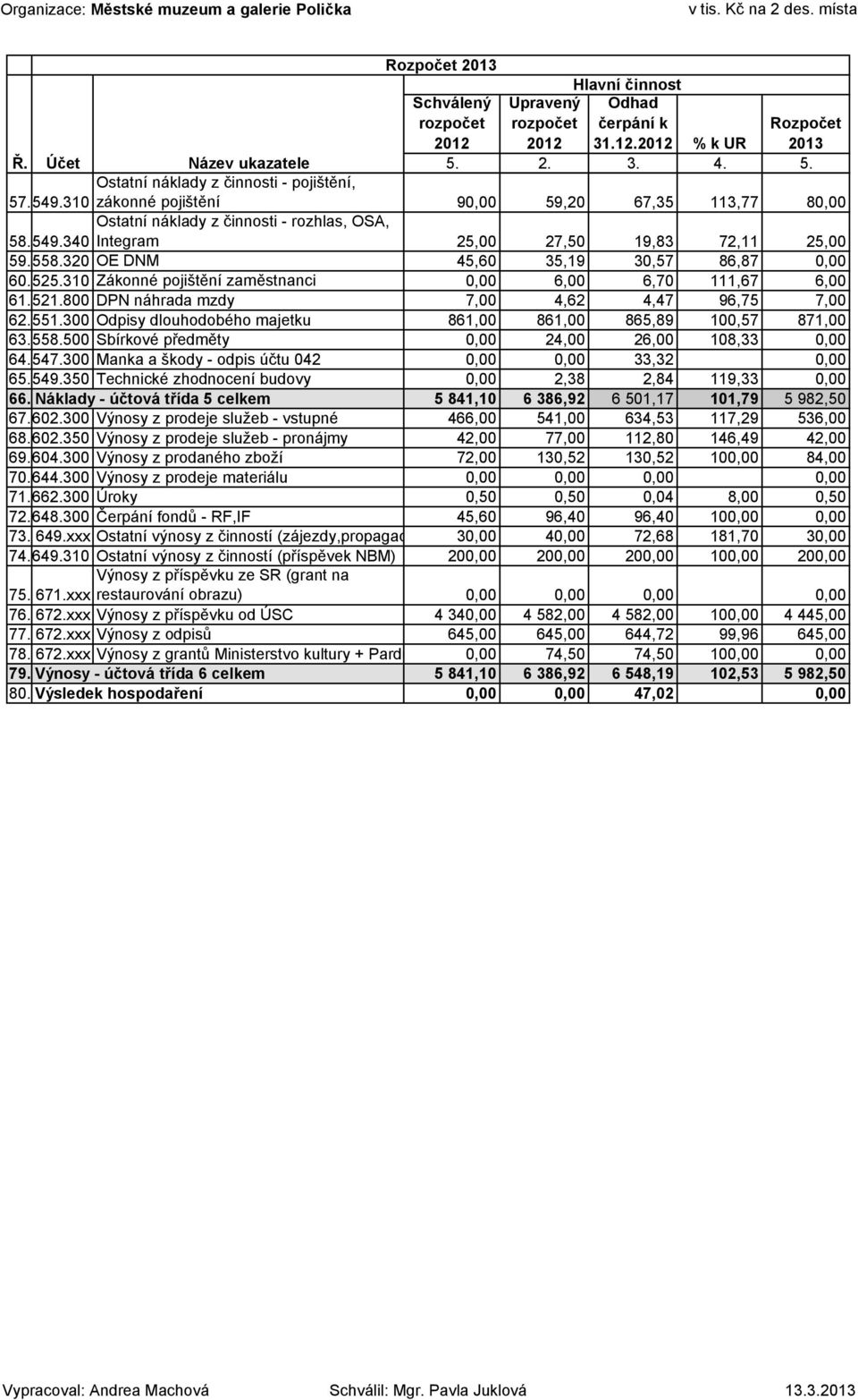 558.320 OE DNM 45,60 35,19 30,57 86,87 0,00 60.525.310 Zákonné pojištění zaměstnanci 0,00 6,00 6,70 111,67 6,00 61.521.800 DPN náhrada mzdy 7,00 4,62 4,47 96,75 7,00 62.551.