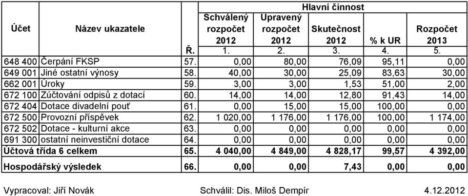 14,00 14,00 12,80 91,43 14,00 672 404 Dotace divadelní pouť 61. 0,00 15,00 15,00 100,00 0,00 672 500 Provozní příspěvek 62.