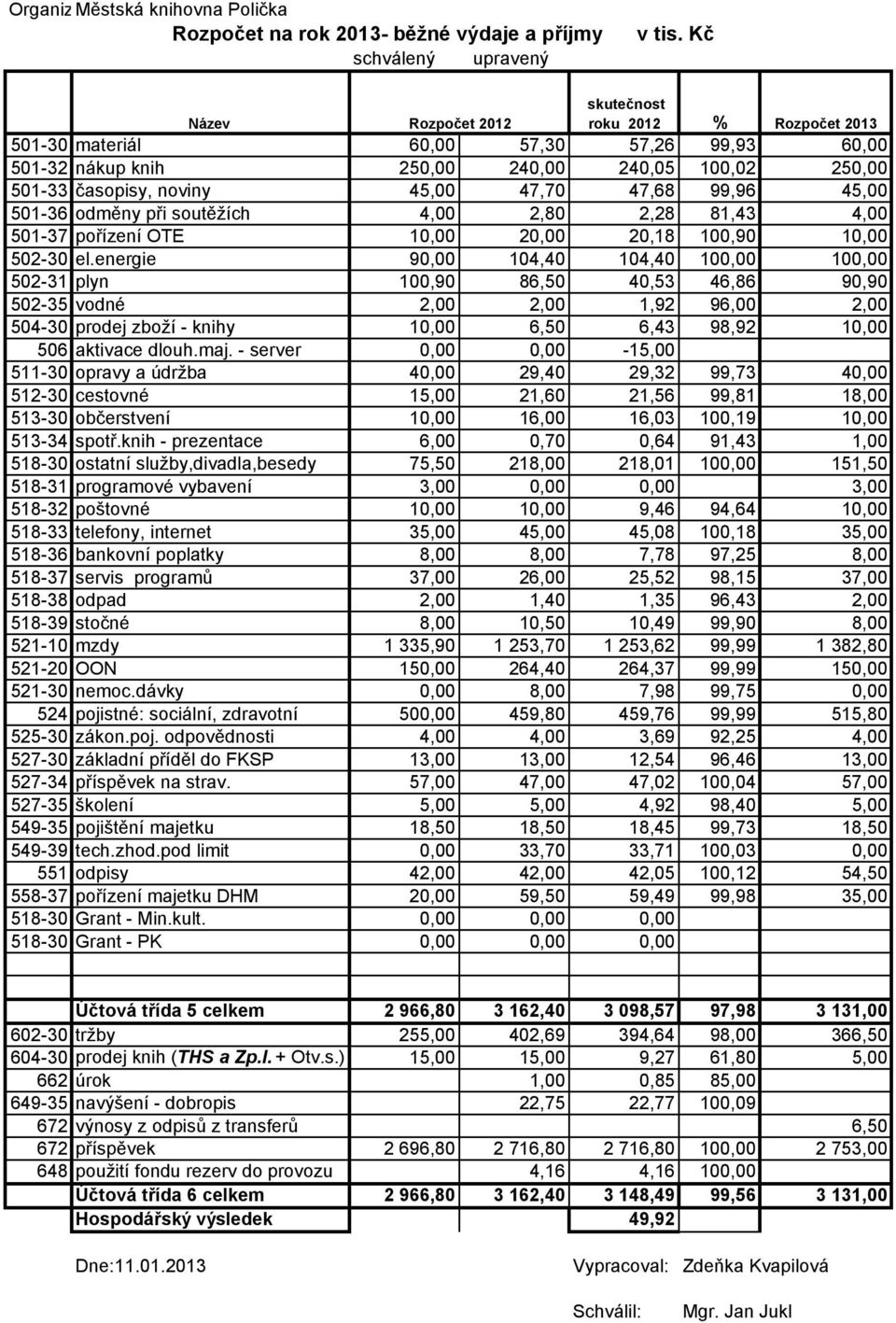 47,68 99,96 45,00 501-36 odměny při soutěžích 4,00 2,80 2,28 81,43 4,00 501-37 pořízení OTE 10,00 20,00 20,18 100,90 10,00 502-30 el.