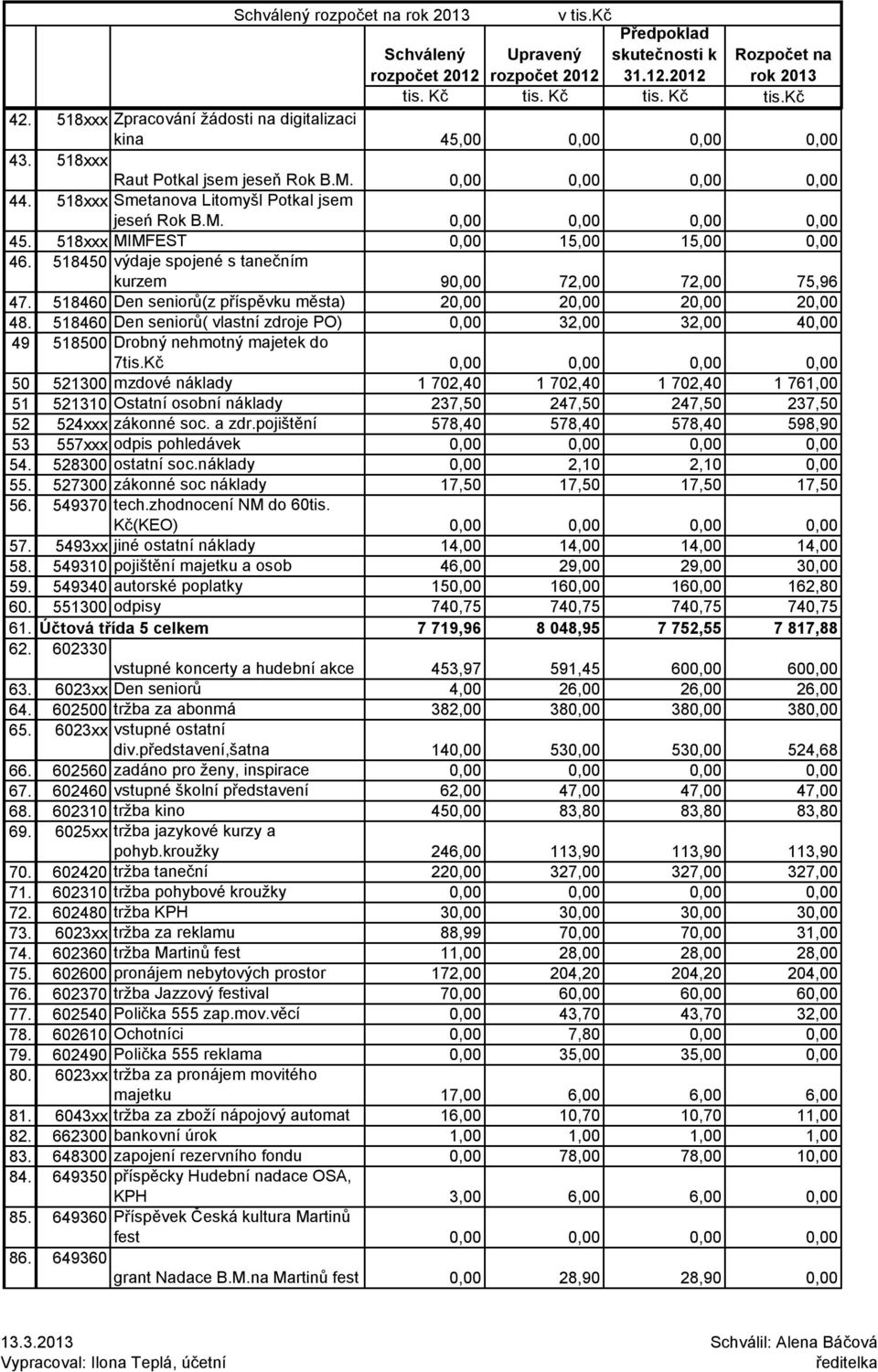 518xxx MIMFEST 0,00 15,00 15,00 0,00 46. 518450 výdaje spojené s tanečním kurzem 90,00 72,00 72,00 75,96 47. 518460 Den seniorů(z příspěvku města) 20,00 20,00 20,00 20,00 48.