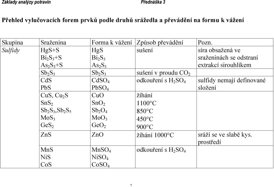 síra obsažená ve sraženinách se odstraní extrakcí sirouhlíkem sulfidy nemají definované složení PbS PbSO 4 CuS, Cu 2 S CuO žíhání SnS 2 SnO 2 1100 C Sb