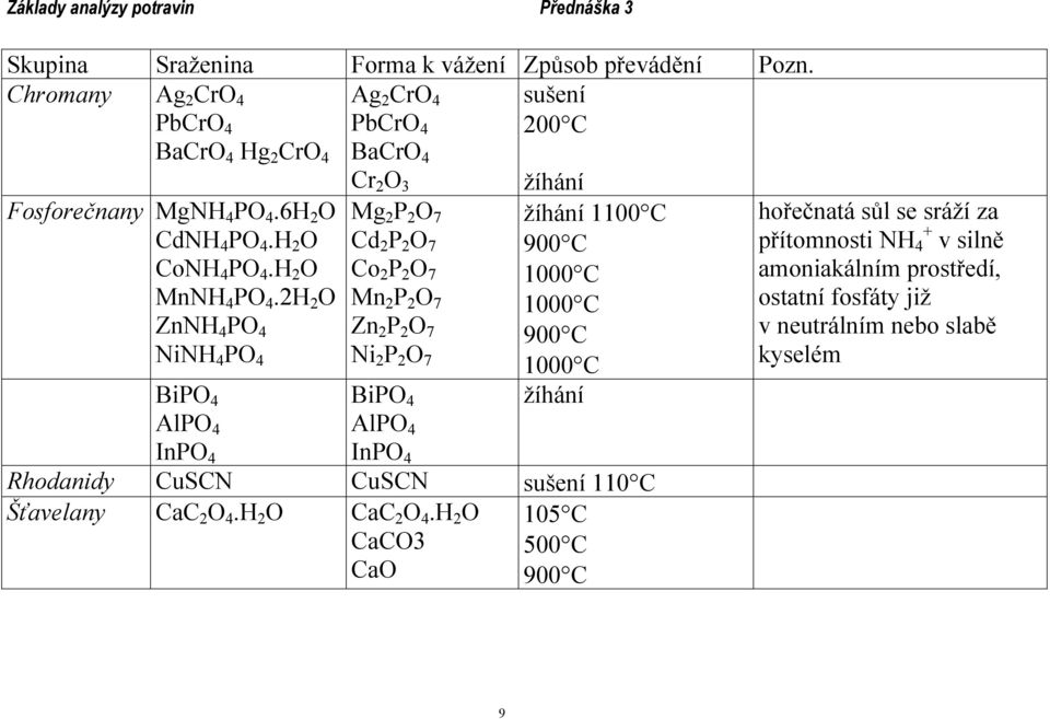 2H 2 O ZnNH 4 PO 4 NiNH 4 PO 4 BiPO 4 AlPO 4 InPO 4 Cr 2 O 3 Mg 2 P 2 O 7 Cd 2 P 2 O 7 Co 2 P 2 O 7 Mn 2 P 2 O 7 Zn 2 P 2 O 7 Ni 2 P 2 O 7 BiPO 4 AlPO 4 InPO 4 Rhodanidy