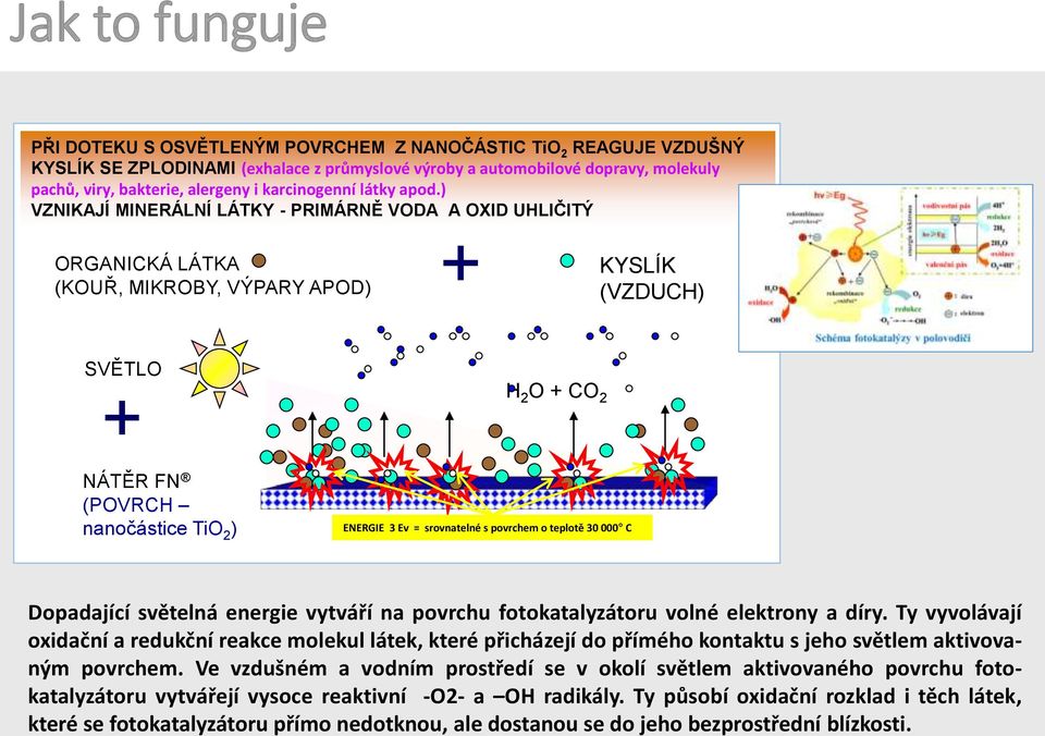 ) VZNIKAJÍ MINERÁLNÍ LÁTKY - PRIMÁRNĚ VODA A OXID UHLIČITÝ + ORGANICKÁ LÁTKA KYSLÍK (KOUŘ, MIKROBY, VÝPARY APOD) (VZDUCH) SVĚTLO + NÁTĚR FN (POVRCH nanočástice TiO 2 ) H 2 O + CO 2 ENERGIE 3 Ev =