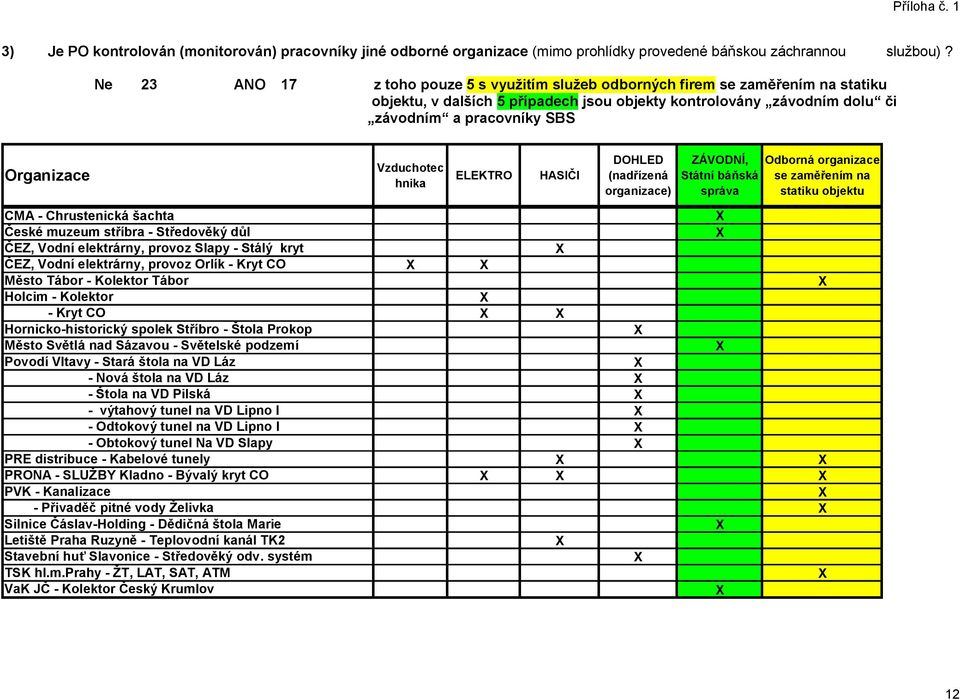 Vzduchotec hnika ELEKTRO HASIČI DOHLED (nadřízená organizace) ZÁVODNÍ, Státní báňská správa Odborná organizace se zaměřením na statiku objektu CMA - Chrustenická šachta České muzeum stříbra -