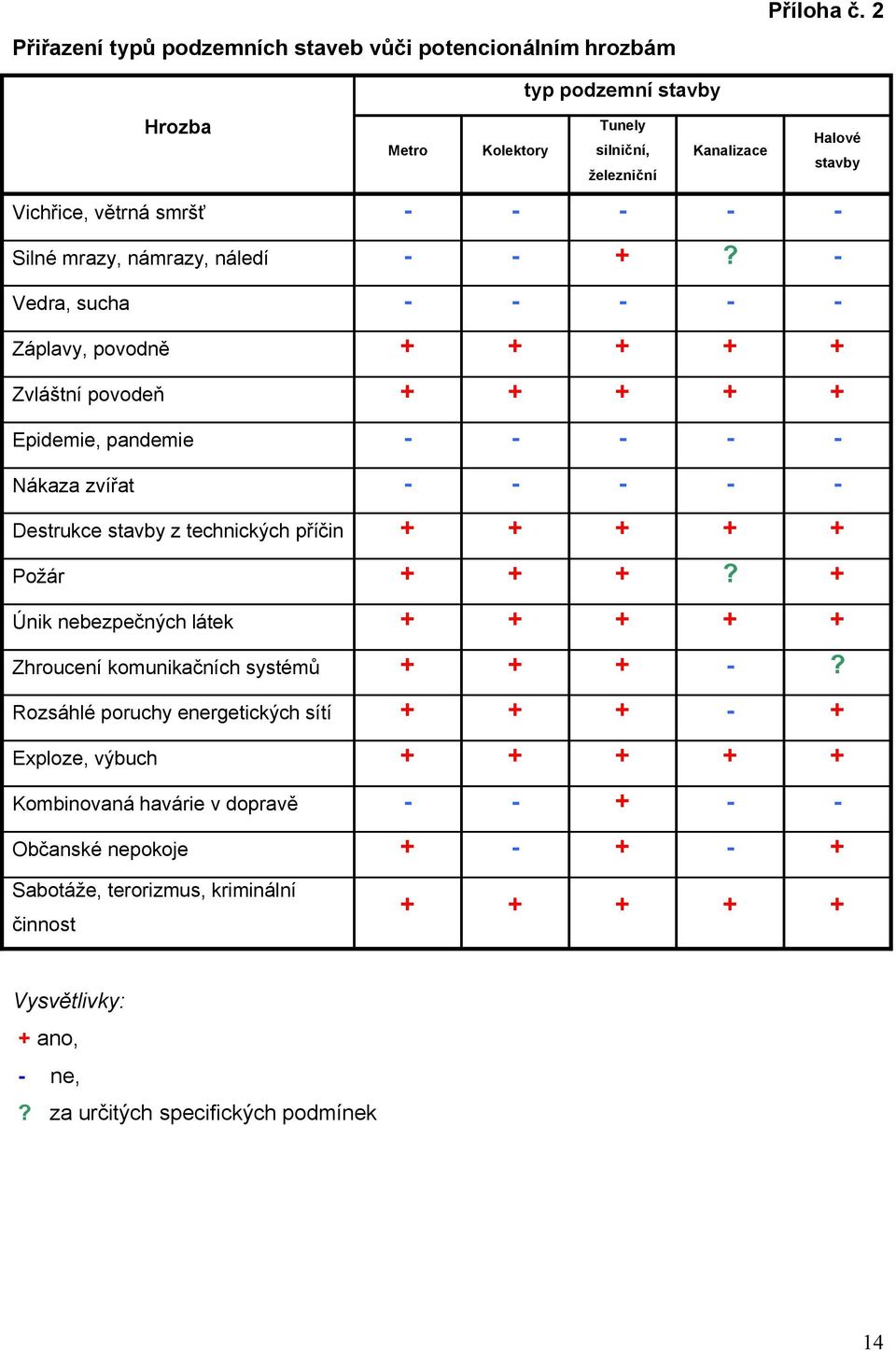 - Vedra, sucha - - - - - Záplavy, povodně + + + + + Zvláštní povodeň + + + + + Epidemie, pandemie - - - - - Nákaza zvířat - - - - - Destrukce stavby z technických příčin + + + + + Požár + +