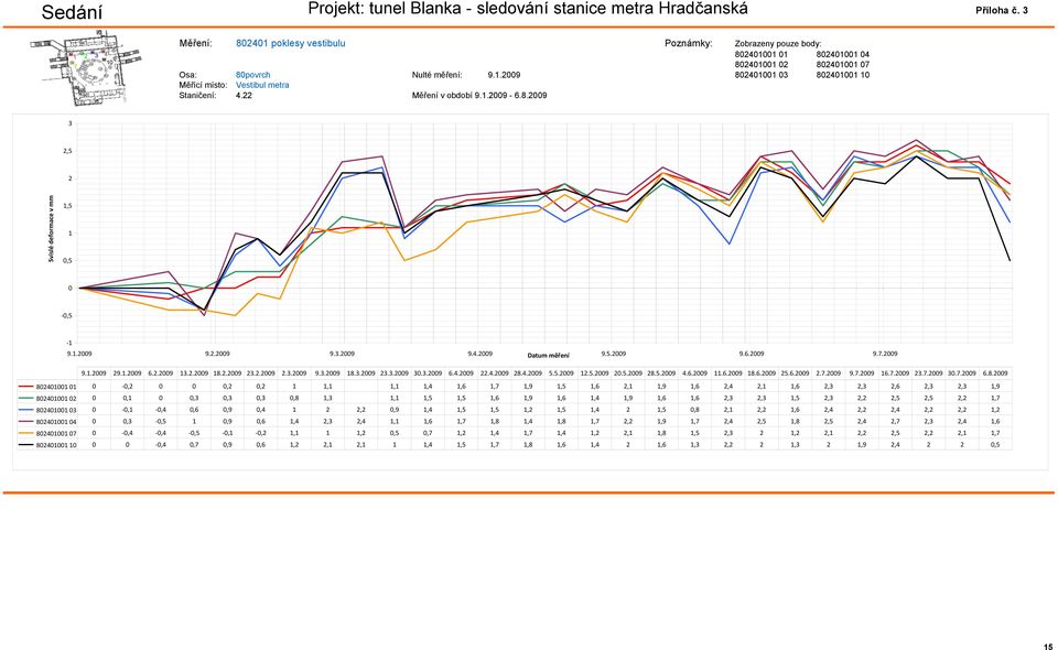 2.2009 9.3.2009 9.4.2009 9.5.2009 9.6.2009 9.7.2009 Datum měření 9.1.2009 29.1.2009 6.2.2009 13.2.2009 18.2.2009 23.2.2009 2.3.2009 9.3.2009 18.3.2009 23.3.2009 30.3.2009 6.4.2009 22.4.2009 28.4.2009 5.
