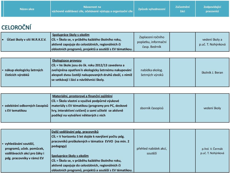 Zaplacení ročního poplatku, informační časp. Bedrník vedení školy a p.uč. T. Nohýnková nákup ekologicky šetrných čistících výrobků Ekologizace provozu CÍL = Ve škole jsou do šk.