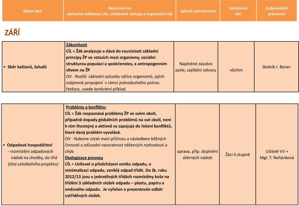 Beran Odpadové hospodářství - rozmístění odpadových nádob na chodby, do tříd (část celoškolního projektu) Problémy a konflikty: CÍL = Žák rozpoznává problémy ŽP ve svém okolí, případně dopady