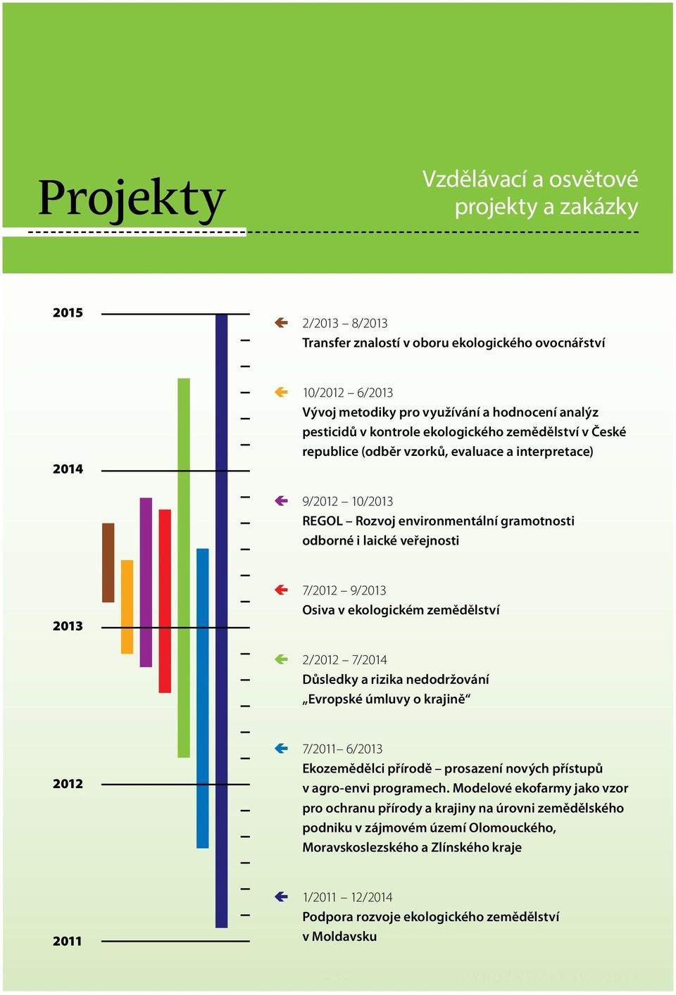 Osiva v ekologickém zemědělství 2/2012 7/2014 Důsledky a rizika nedodržování Evropské úmluvy o krajině 2012 7/2011 6/2013 Ekozemědělci přírodě prosazení nových přístupů v agro-envi programech.