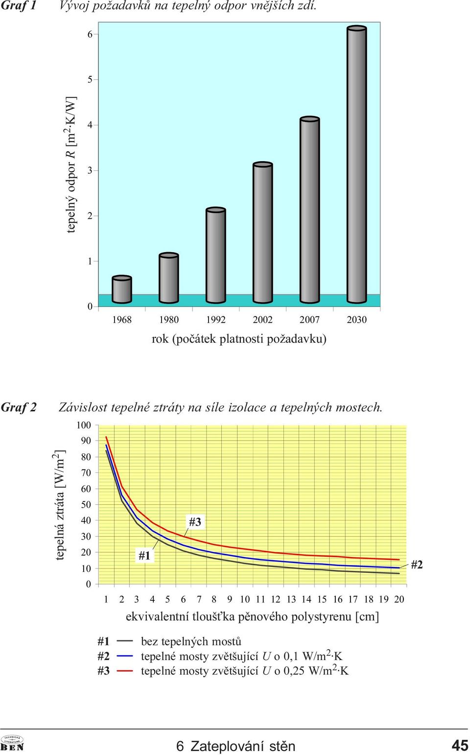 Závislost tepelné ztráty na síle izolace a tepelných mostech.