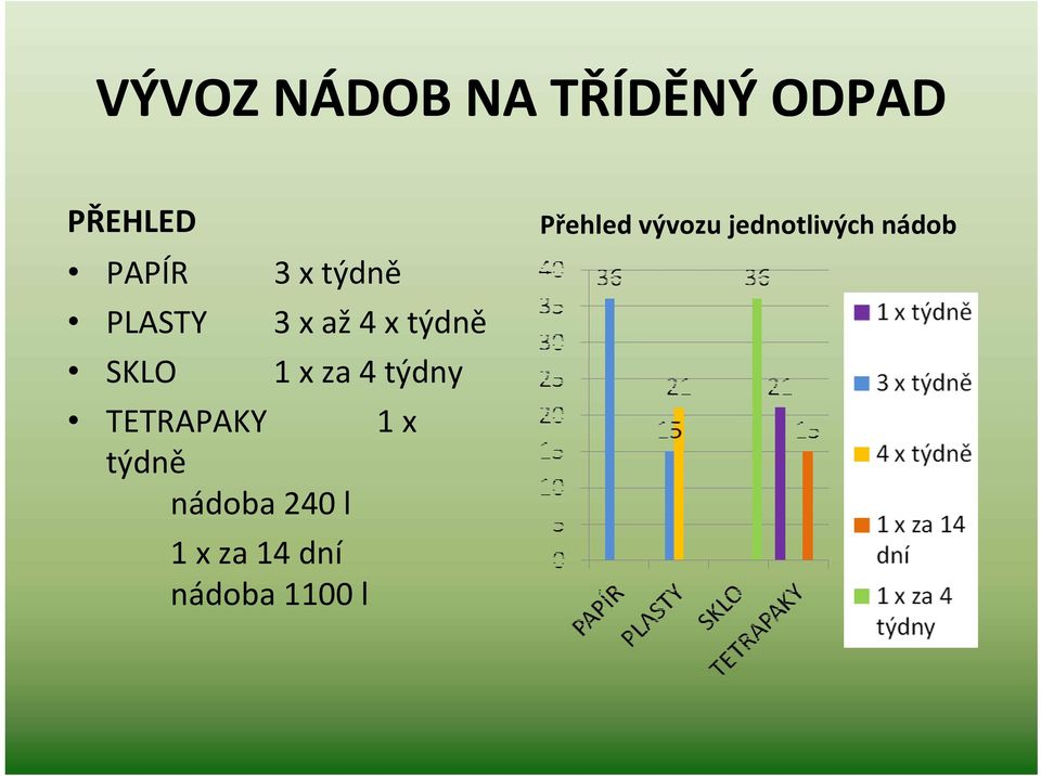 týdny TETRAPAKY 1 x týdně nádoba 240 l 1 x za