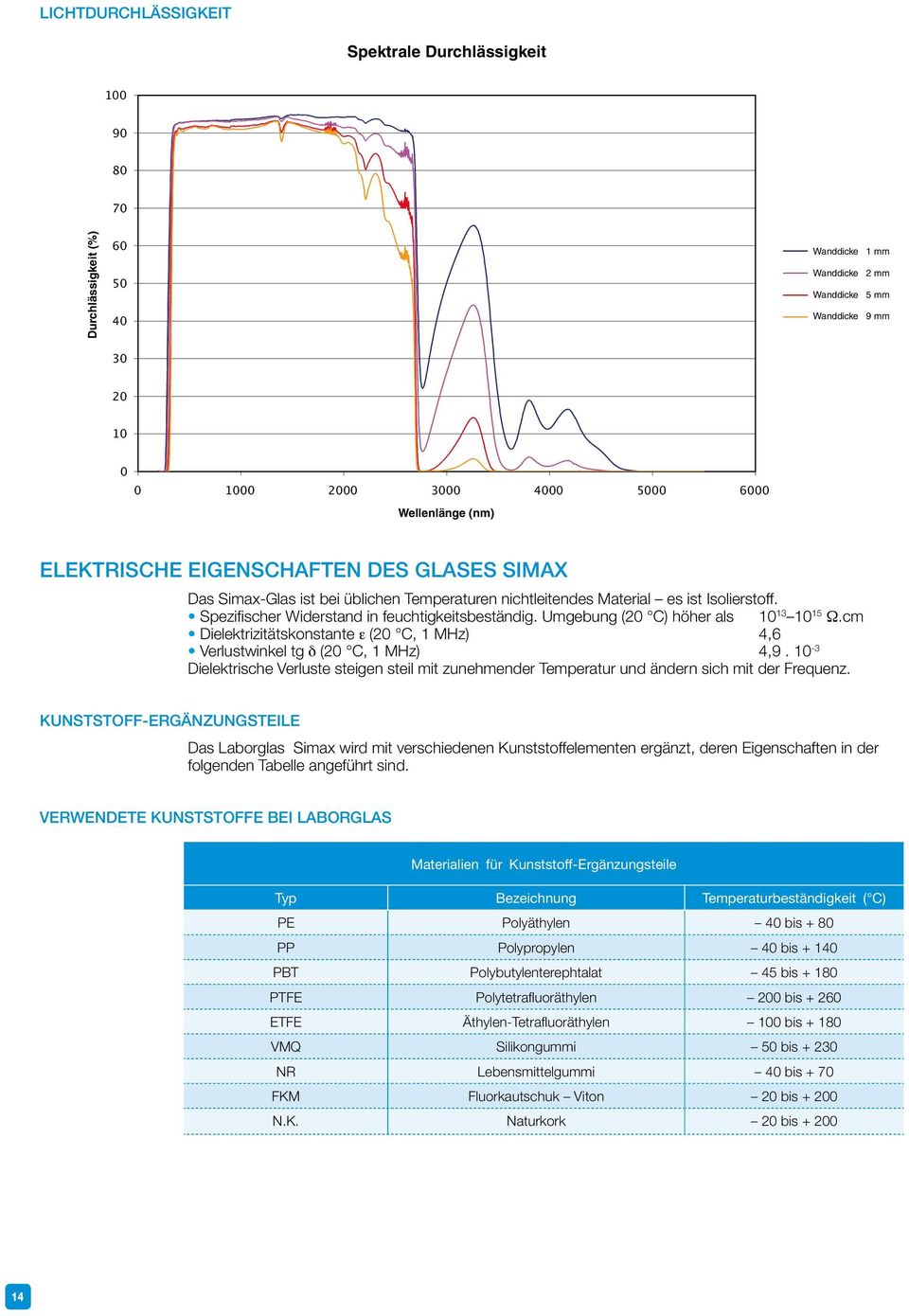 Spezifischer Widerstand in feuchtigkeitsbeständig. Umgebung (20 C) höher als 10 13 10 15 Ω.cm Dielektrizitätskonstante ε (20 C, 1 MHz) 4,6 Verlustwinkel tg δ (20 C, 1 MHz) 4,9.