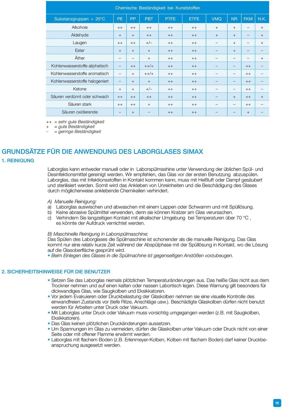 N.K. Alkohole ++ ++ ++ ++ ++ + + + Aldehyde + + ++ ++ ++ + + + Laugen ++ ++ +/ ++ ++ + + Ester + + + ++ ++ + Äther + ++ ++ + Kohlenwasserstoffe aliphatisch ++ ++/+ ++ ++ ++ Kohlenwasserstoffe